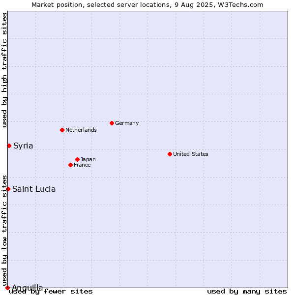 Market position of Syria vs. Saint Lucia vs. Anguilla