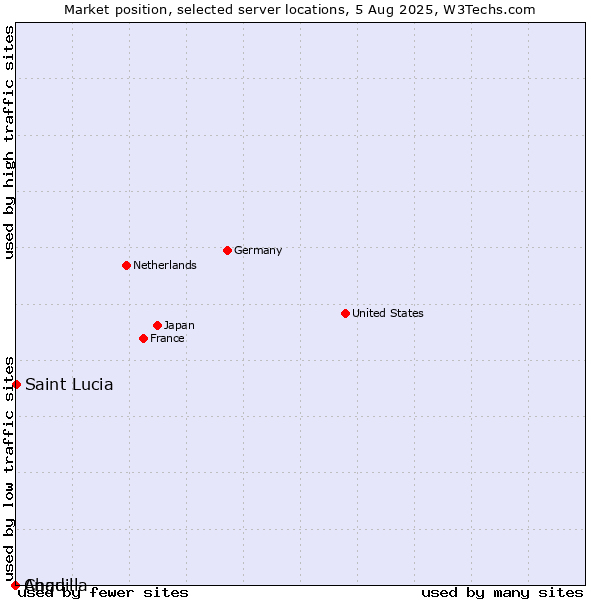 Market position of Saint Lucia vs. Chad vs. Anguilla