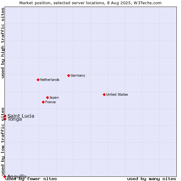 Market position of Tonga vs. Saint Lucia vs. Anguilla