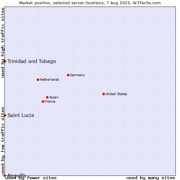 Market position of Trinidad and Tobago vs. Saint Lucia vs. Anguilla