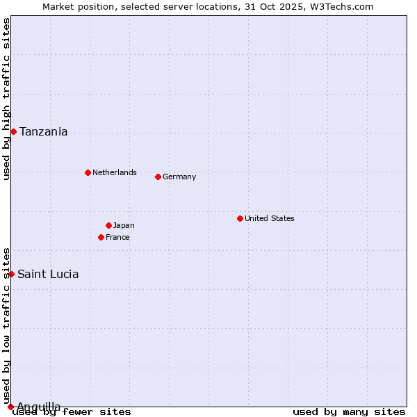 Market position of Tanzania vs. Saint Lucia vs. Anguilla