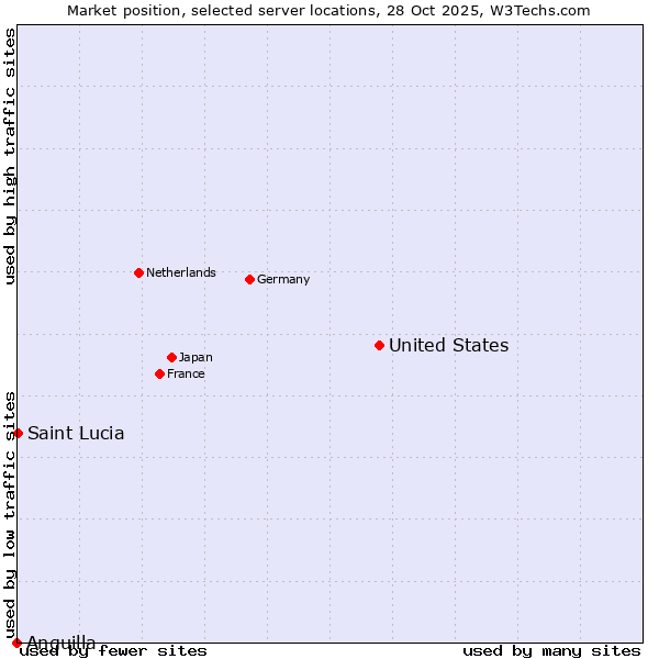 Market position of United States and territories vs. Saint Lucia vs. Anguilla