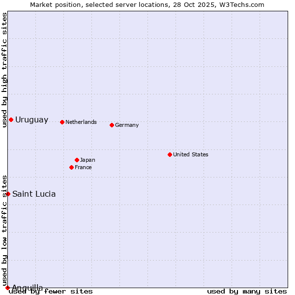 Market position of Uruguay vs. Saint Lucia vs. Anguilla
