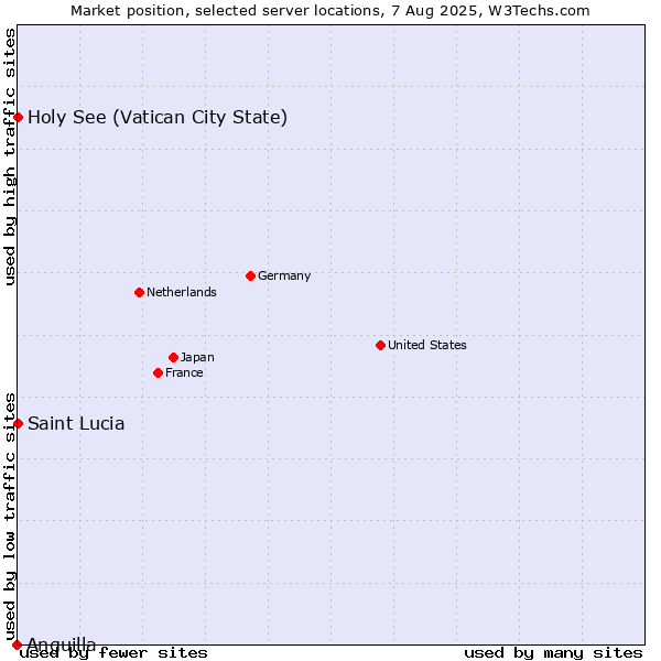 Market position of Holy See (Vatican City State) vs. Saint Lucia vs. Anguilla