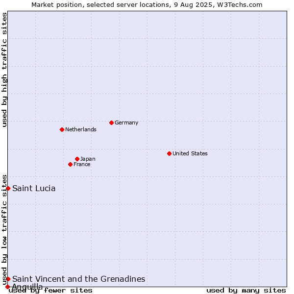 Market position of Saint Vincent and the Grenadines vs. Saint Lucia vs. Anguilla
