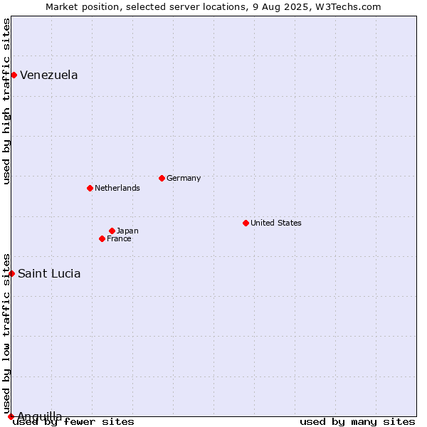 Market position of Venezuela vs. Saint Lucia vs. Anguilla