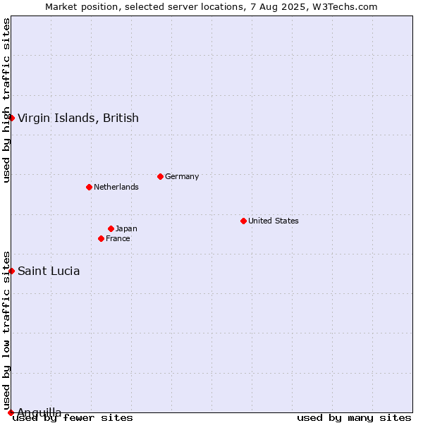 Market position of Virgin Islands, British vs. Saint Lucia vs. Anguilla