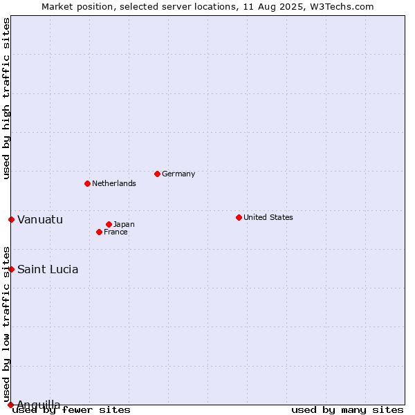 Market position of Vanuatu vs. Saint Lucia vs. Anguilla