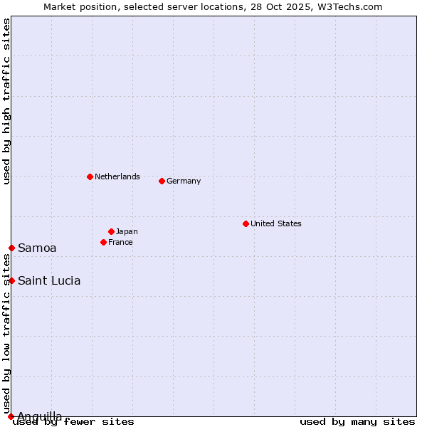 Market position of Samoa vs. Saint Lucia vs. Anguilla