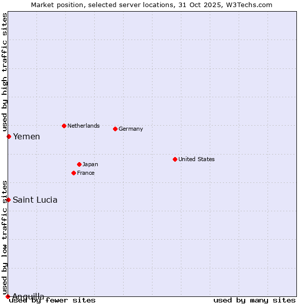 Market position of Yemen vs. Saint Lucia vs. Anguilla