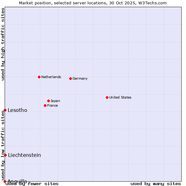 Market position of Liechtenstein vs. Lesotho vs. Anguilla
