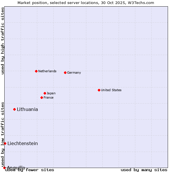 Market position of Lithuania vs. Liechtenstein vs. Anguilla