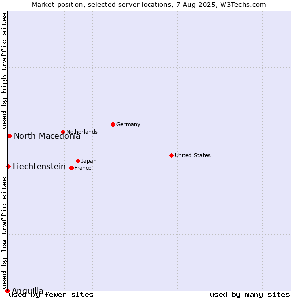 Market position of North Macedonia vs. Liechtenstein vs. Anguilla