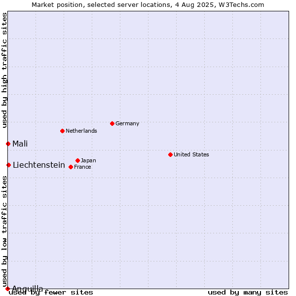 Market position of Liechtenstein vs. Mali vs. Anguilla