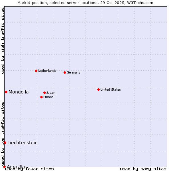 Market position of Mongolia vs. Liechtenstein vs. Anguilla