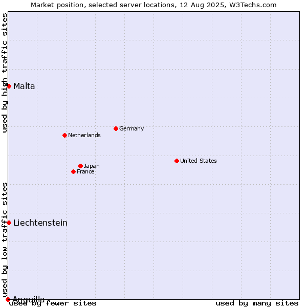 Market position of Malta vs. Liechtenstein vs. Anguilla