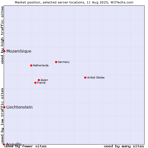 Market position of Mozambique vs. Liechtenstein vs. Anguilla