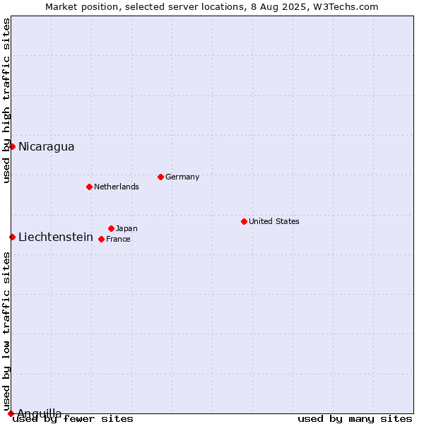 Market position of Nicaragua vs. Liechtenstein vs. Anguilla