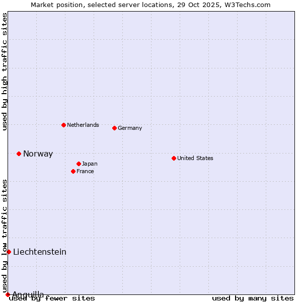 Market position of Norway vs. Liechtenstein vs. Anguilla