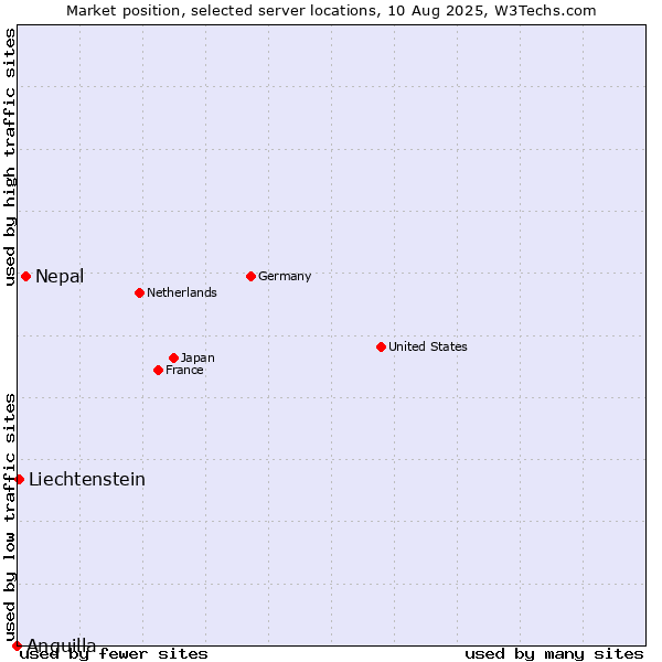 Market position of Nepal vs. Liechtenstein vs. Anguilla