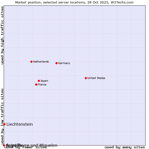 Market position of Liechtenstein vs. Saint Pierre and Miquelon vs. Anguilla