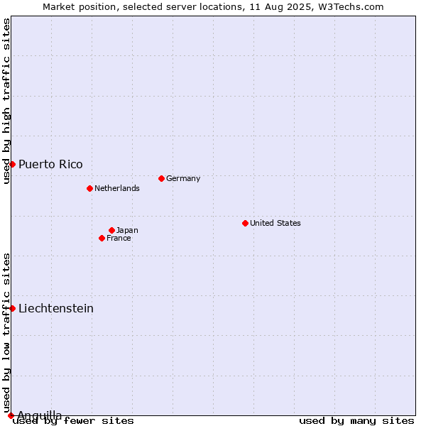 Market position of Puerto Rico vs. Liechtenstein vs. Anguilla