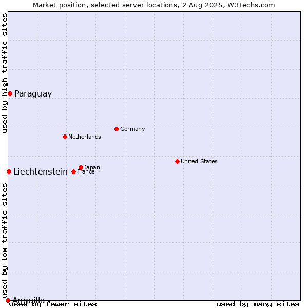 Market position of Paraguay vs. Liechtenstein vs. Anguilla