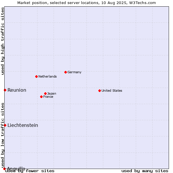Market position of Reunion vs. Liechtenstein vs. Anguilla