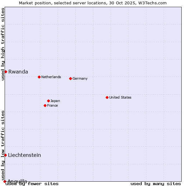 Market position of Rwanda vs. Liechtenstein vs. Anguilla
