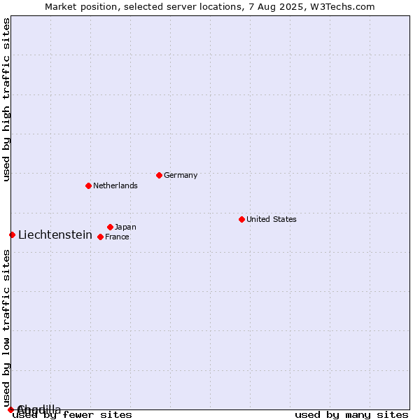 Market position of Liechtenstein vs. Anguilla vs. Chad