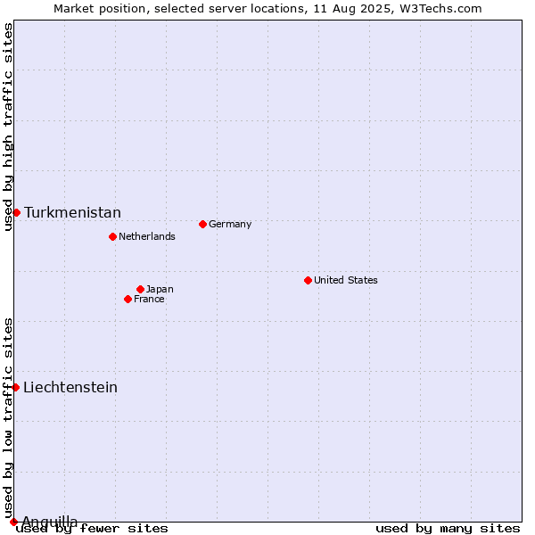 Market position of Turkmenistan vs. Liechtenstein vs. Anguilla