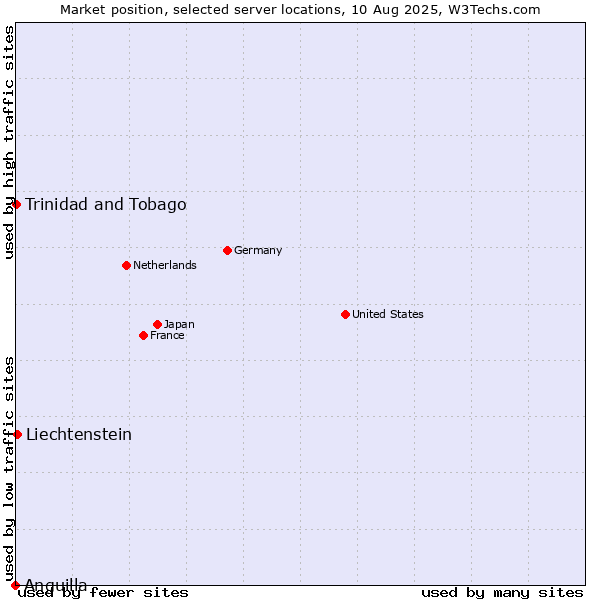 Market position of Liechtenstein vs. Trinidad and Tobago vs. Anguilla