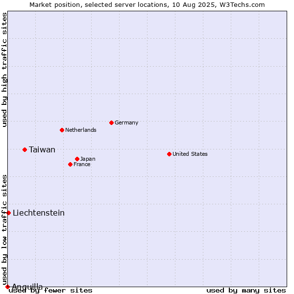 Market position of Taiwan vs. Liechtenstein vs. Anguilla