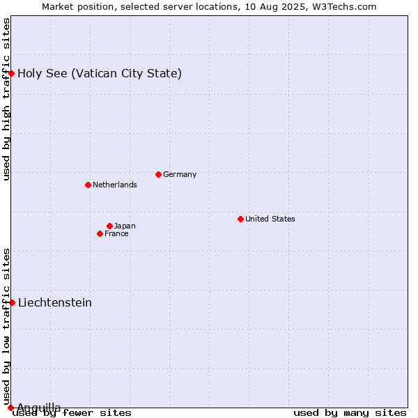 Market position of Liechtenstein vs. Holy See (Vatican City State) vs. Anguilla