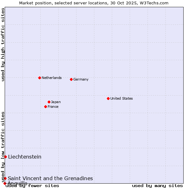 Market position of Liechtenstein vs. Saint Vincent and the Grenadines vs. Anguilla