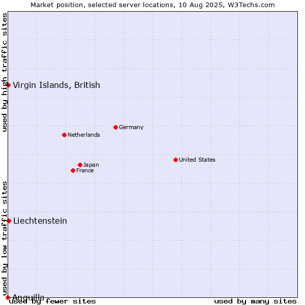 Market position of Liechtenstein vs. Virgin Islands, British vs. Anguilla