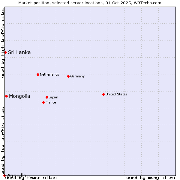 Market position of Mongolia vs. Sri Lanka vs. Anguilla