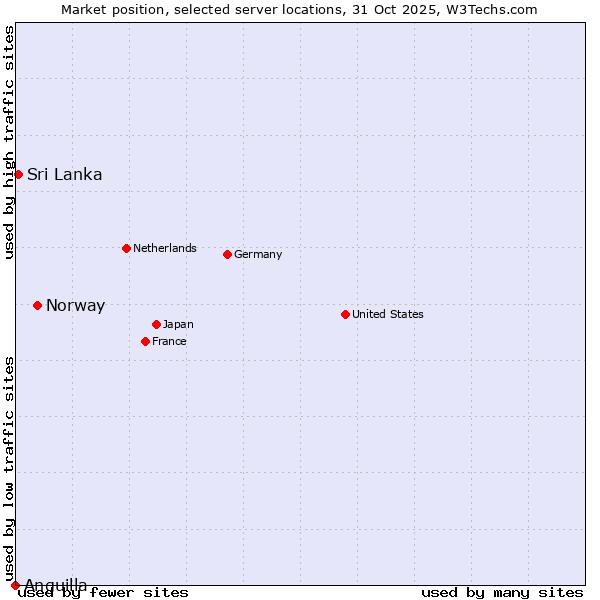 Market position of Norway vs. Sri Lanka vs. Anguilla