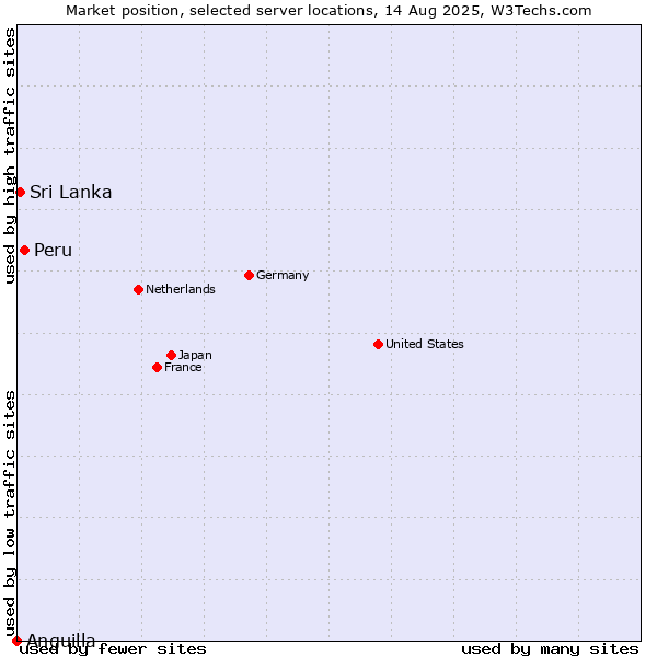 Market position of Peru vs. Sri Lanka vs. Anguilla