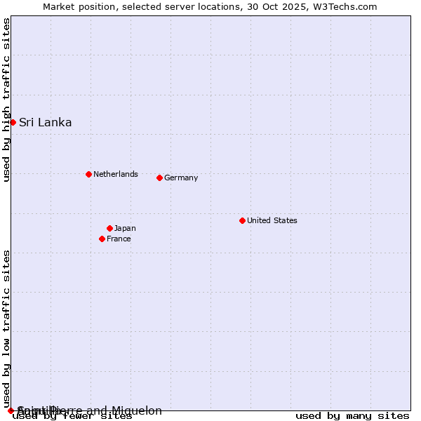 Market position of Sri Lanka vs. Saint Pierre and Miquelon vs. Anguilla