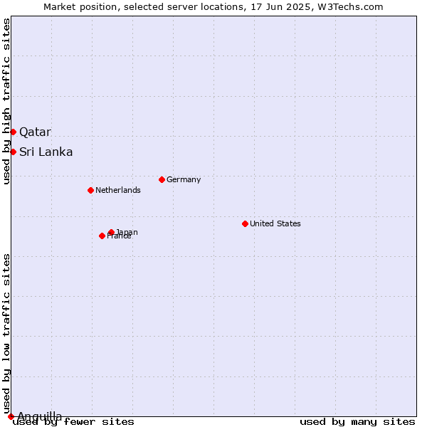 Market position of Sri Lanka vs. Qatar vs. Anguilla