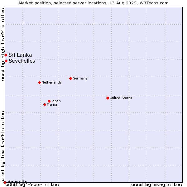 Market position of Seychelles vs. Sri Lanka vs. Anguilla