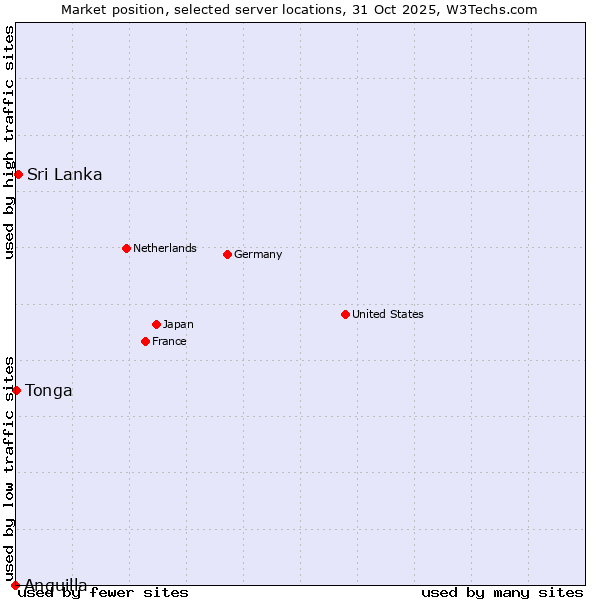 Market position of Sri Lanka vs. Tonga vs. Anguilla