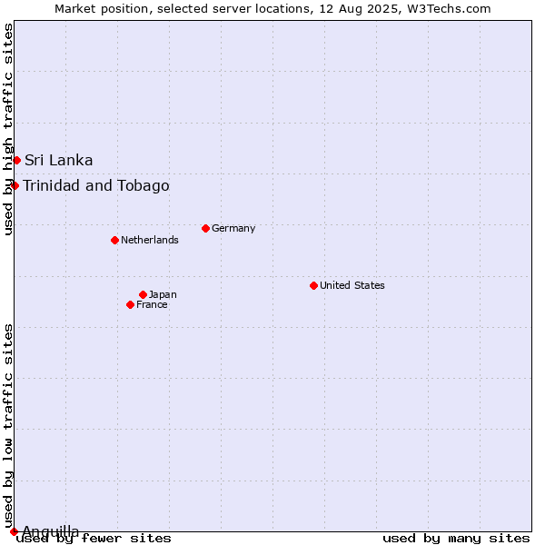 Market position of Sri Lanka vs. Trinidad and Tobago vs. Anguilla