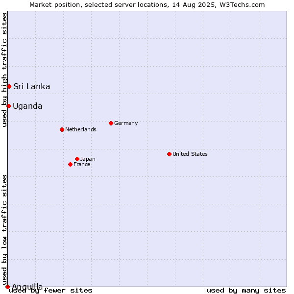 Market position of Sri Lanka vs. Uganda vs. Anguilla