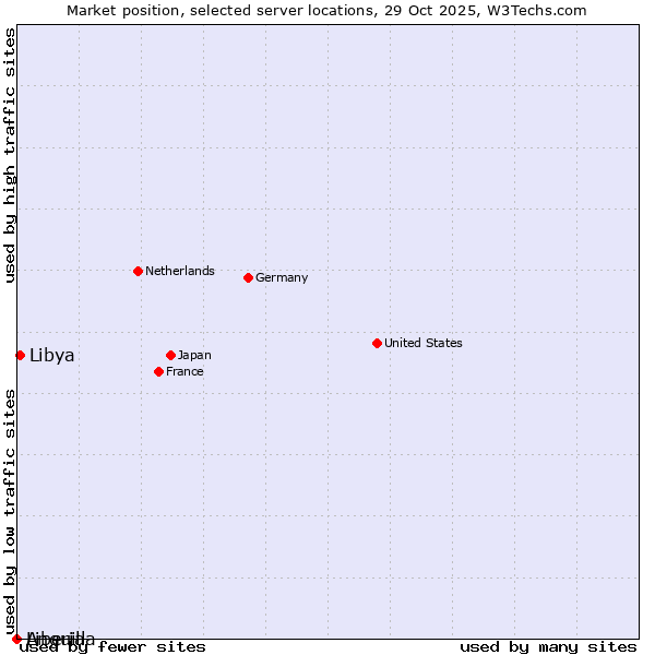 Market position of Libya vs. Liberia vs. Anguilla