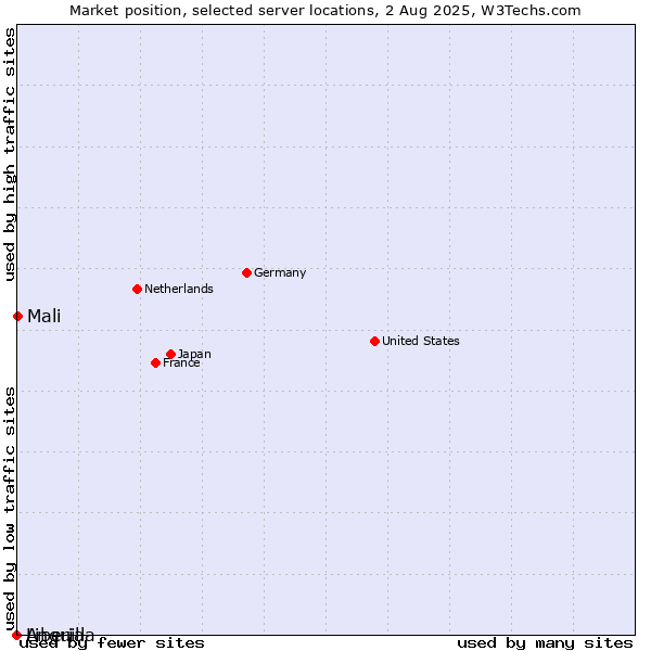 Market position of Mali vs. Liberia vs. Anguilla