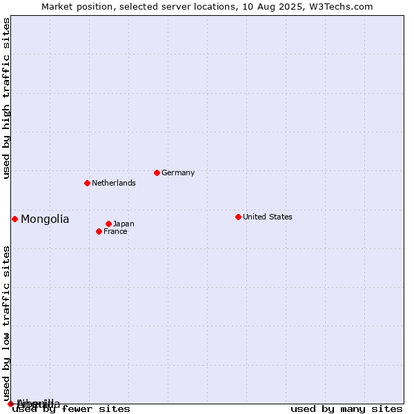 Market position of Mongolia vs. Liberia vs. Anguilla