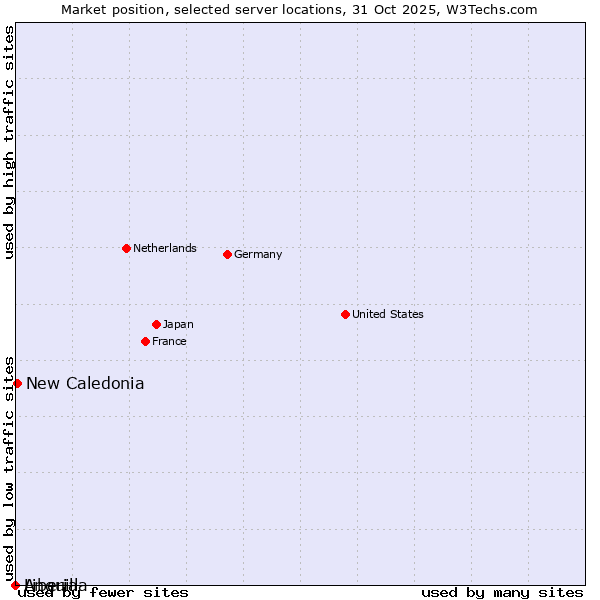 Market position of New Caledonia vs. Liberia vs. Anguilla