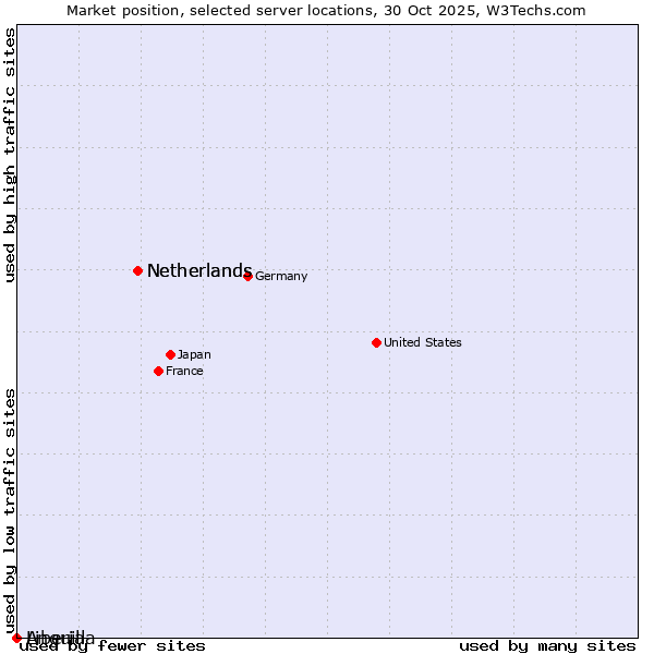 Market position of Netherlands vs. Liberia vs. Anguilla